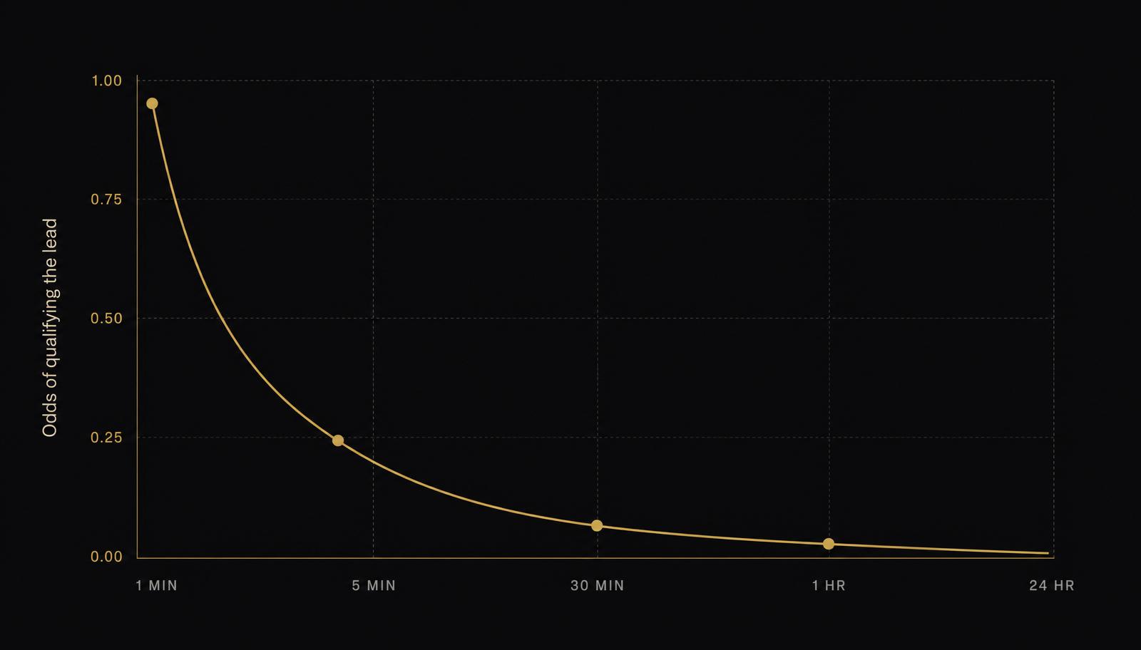 Chart showing lead qualification odds decaying sharply from 1 minute to 24 hours, with the biggest drop in the first 5 minutes.
