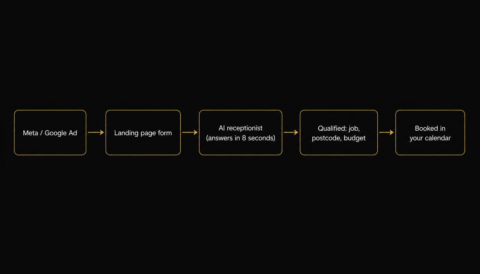 Flow diagram: Meta or Google ad, to landing page form, to AI receptionist answering in 8 seconds, to a qualified lead with job, postcode and budget, to a booked slot in your calendar.